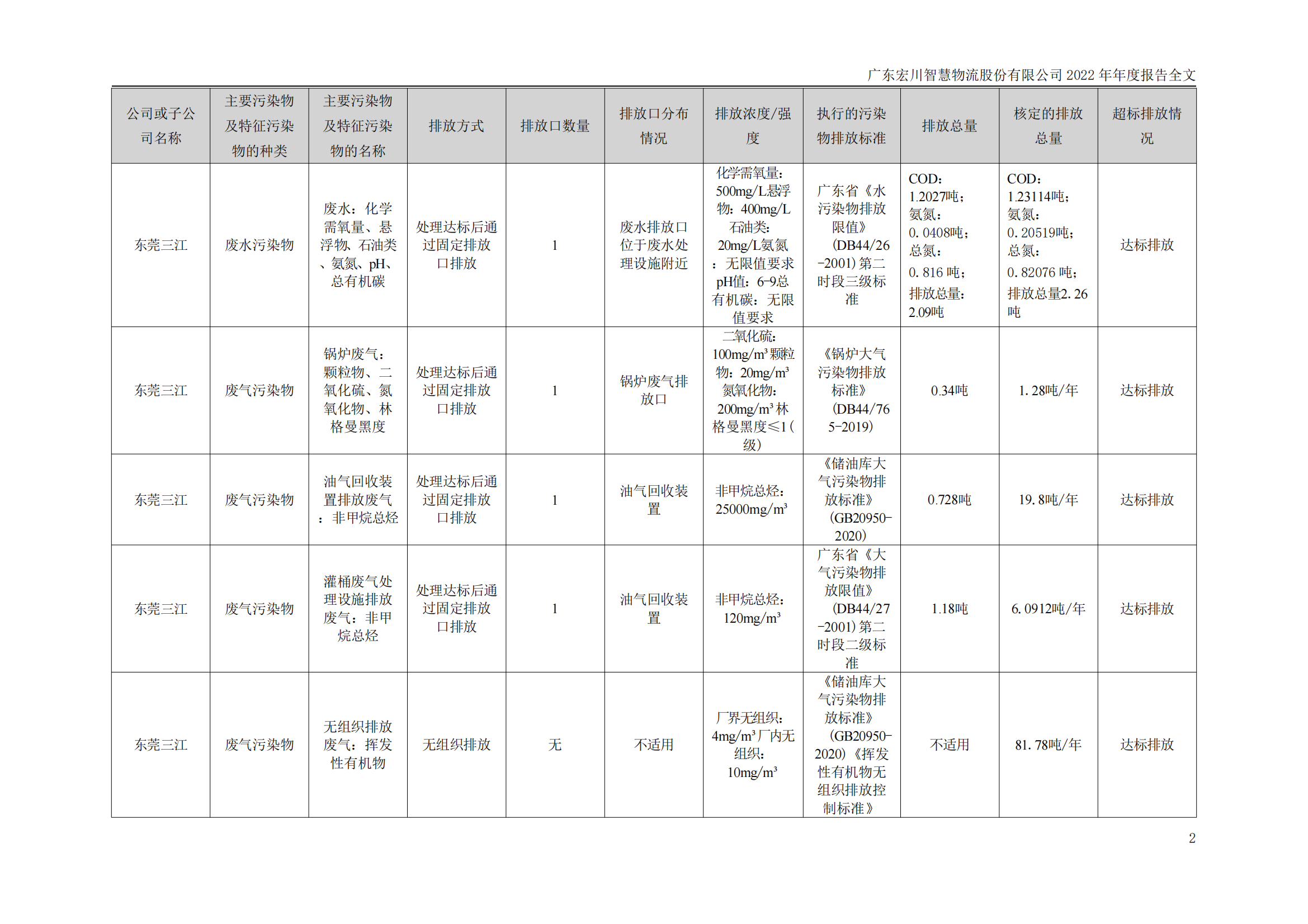 宏川智慧2022年年度报告-环保相关内容_01.png