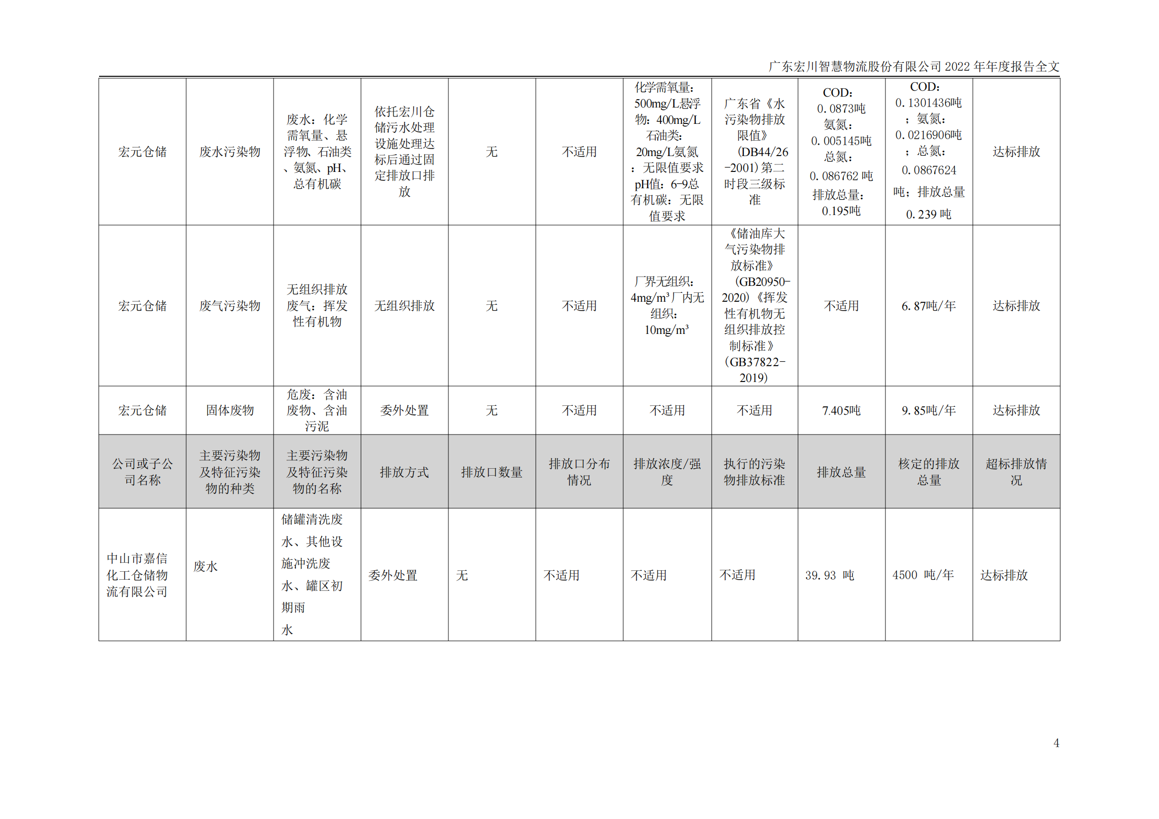 宏川智慧2022年年度报告-环保相关内容_03.png