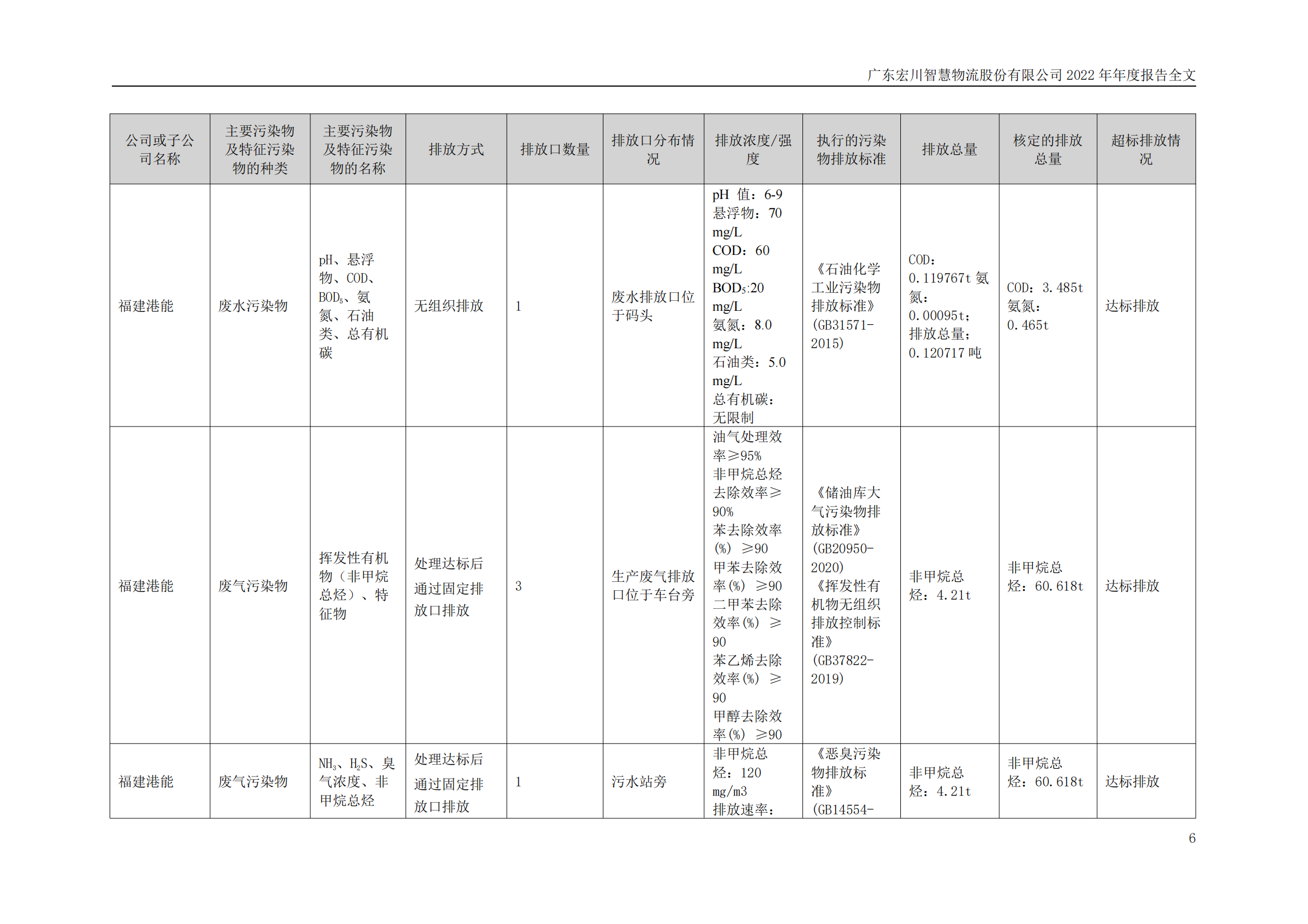 宏川智慧2022年年度报告-环保相关内容_05.png