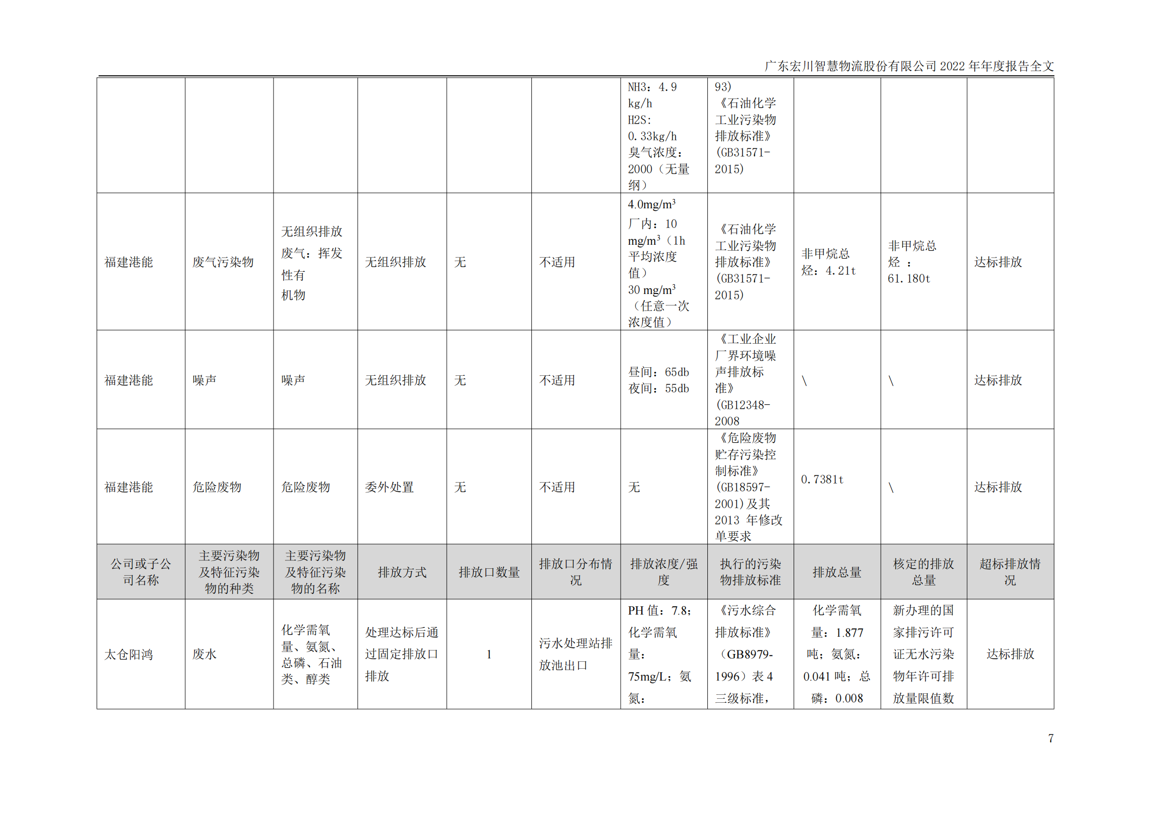 宏川智慧2022年年度报告-环保相关内容_06.png