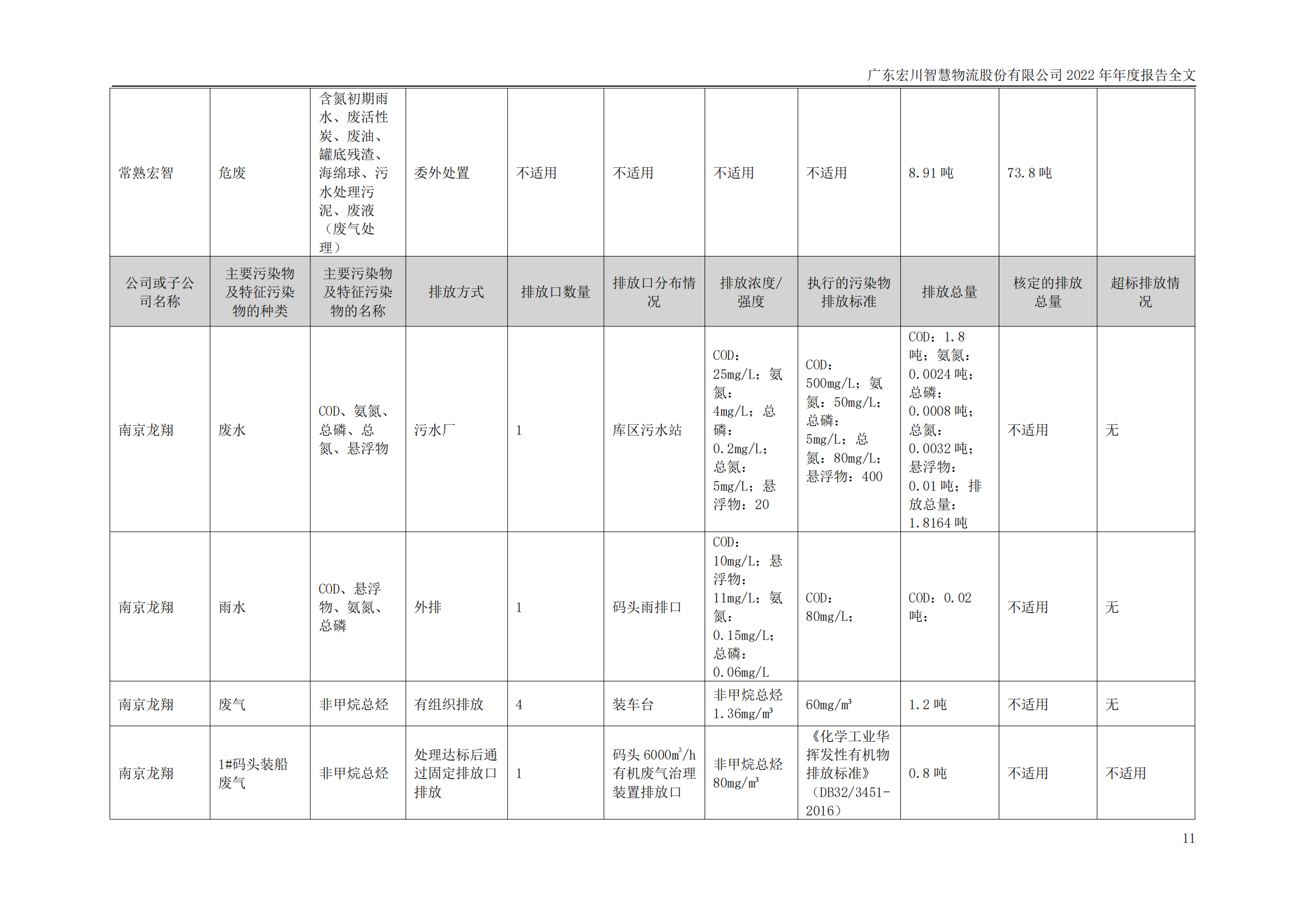 宏川智慧2022年年度报告-环保相关内容_10.png