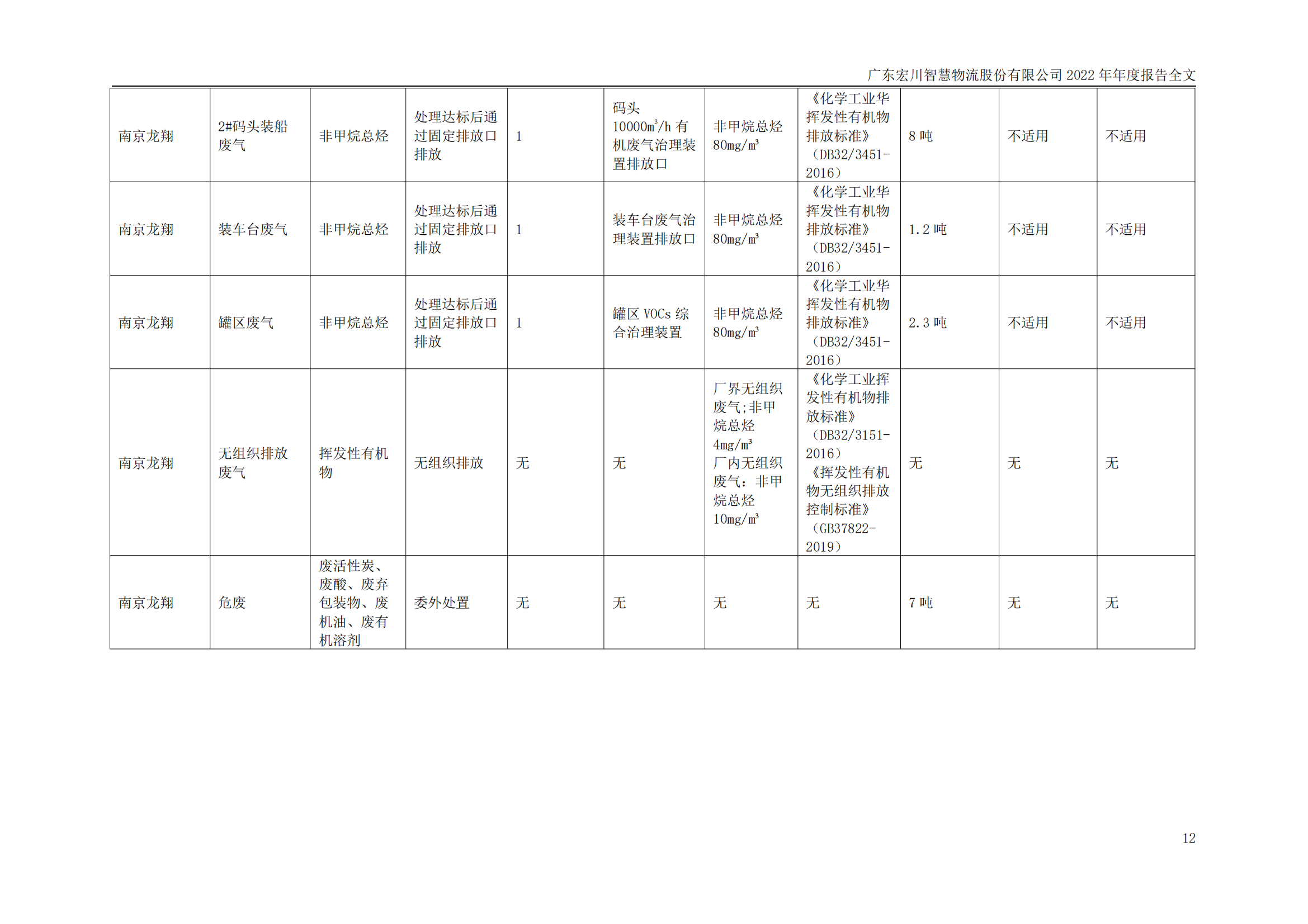 宏川智慧2022年年度报告-环保相关内容_11.png